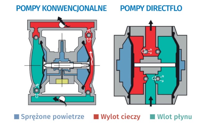 pompy-membranowe-samoa-i-konkurencji